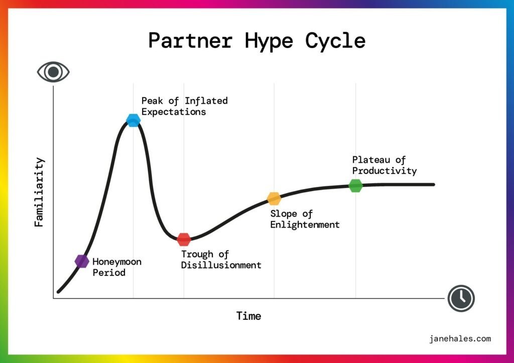 Diagram illustrating the five stages of the Partner Hype Cycle for cofounder relationships, from formation and euphoria to mature partnership